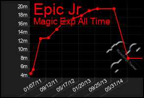 Total Graph of Epic Jr