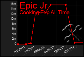 Total Graph of Epic Jr