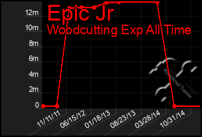 Total Graph of Epic Jr