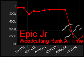 Total Graph of Epic Jr