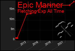 Total Graph of Epic Mariner