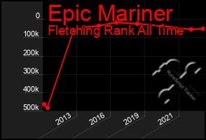 Total Graph of Epic Mariner