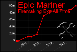 Total Graph of Epic Mariner