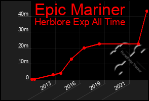 Total Graph of Epic Mariner