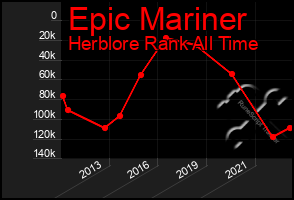 Total Graph of Epic Mariner