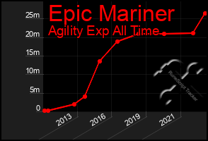 Total Graph of Epic Mariner