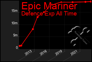 Total Graph of Epic Mariner