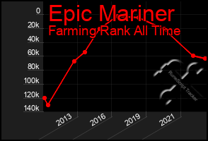 Total Graph of Epic Mariner