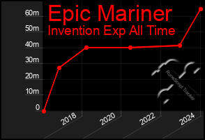 Total Graph of Epic Mariner