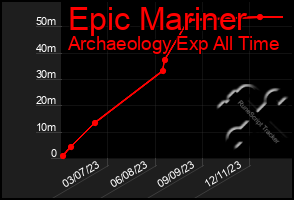 Total Graph of Epic Mariner