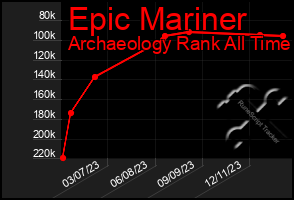 Total Graph of Epic Mariner