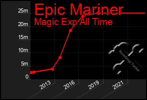 Total Graph of Epic Mariner