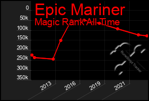 Total Graph of Epic Mariner