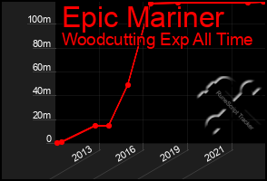 Total Graph of Epic Mariner