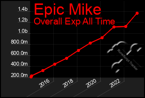 Total Graph of Epic Mike