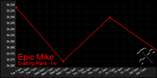 Last 7 Days Graph of Epic Mike
