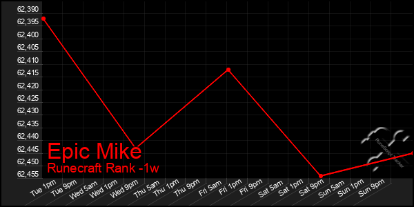 Last 7 Days Graph of Epic Mike
