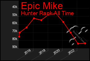 Total Graph of Epic Mike