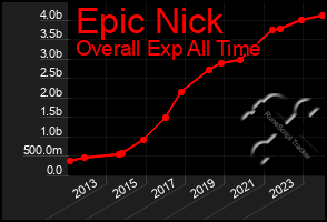 Total Graph of Epic Nick