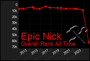 Total Graph of Epic Nick