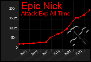 Total Graph of Epic Nick