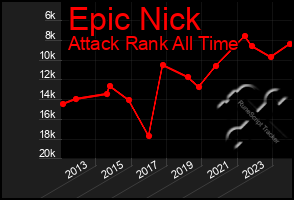 Total Graph of Epic Nick