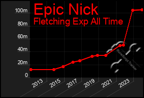 Total Graph of Epic Nick