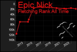 Total Graph of Epic Nick