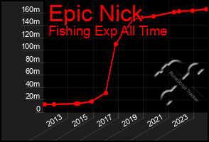 Total Graph of Epic Nick