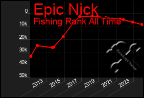 Total Graph of Epic Nick