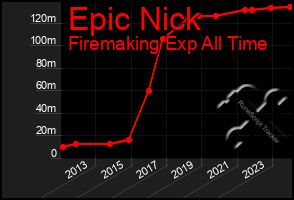 Total Graph of Epic Nick