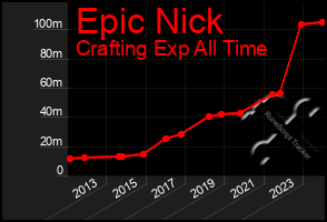 Total Graph of Epic Nick