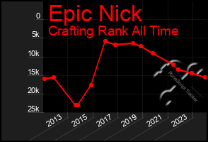 Total Graph of Epic Nick