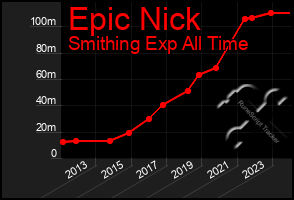 Total Graph of Epic Nick