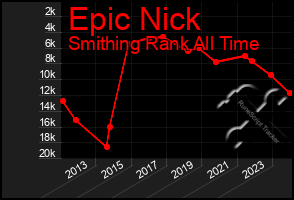 Total Graph of Epic Nick