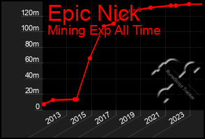 Total Graph of Epic Nick