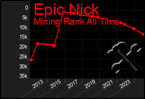 Total Graph of Epic Nick