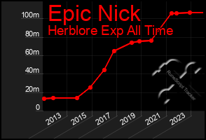 Total Graph of Epic Nick