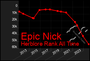 Total Graph of Epic Nick