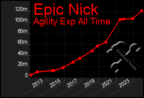 Total Graph of Epic Nick