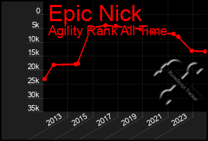 Total Graph of Epic Nick