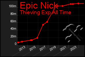 Total Graph of Epic Nick