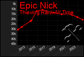 Total Graph of Epic Nick