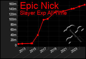 Total Graph of Epic Nick