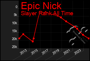 Total Graph of Epic Nick