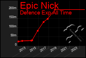 Total Graph of Epic Nick