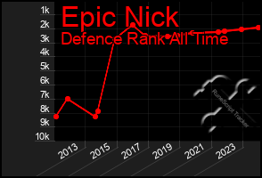 Total Graph of Epic Nick