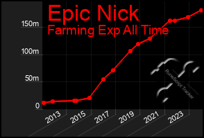 Total Graph of Epic Nick