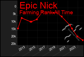 Total Graph of Epic Nick