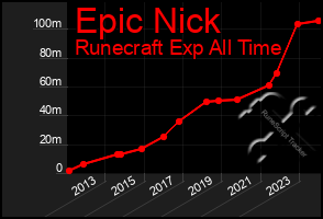 Total Graph of Epic Nick